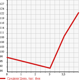 Аукционная статистика: График изменения цены VOLKSWAGEN Фольксваген  JETTA Джетта  2007 2000 1KBLX в зависимости от аукционных оценок